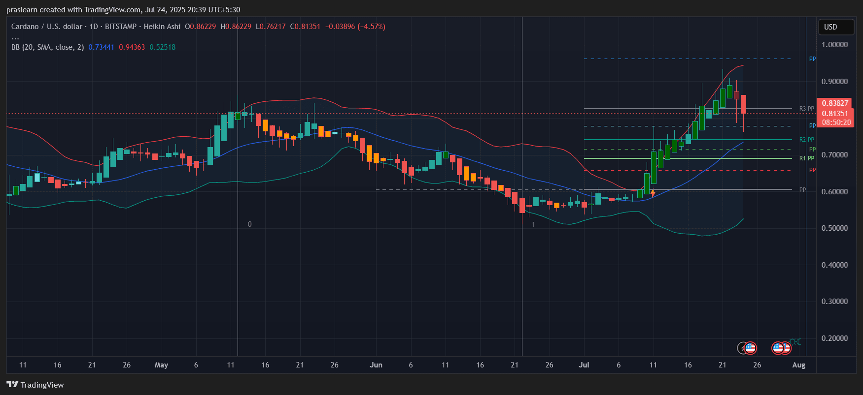 Cardano Price Prediction