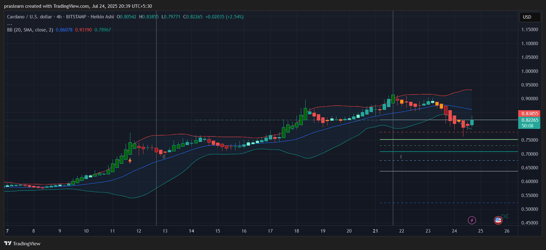 Cardano Price Prediction