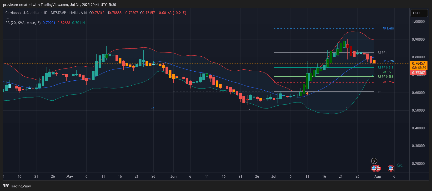 Cardano Price Prediction