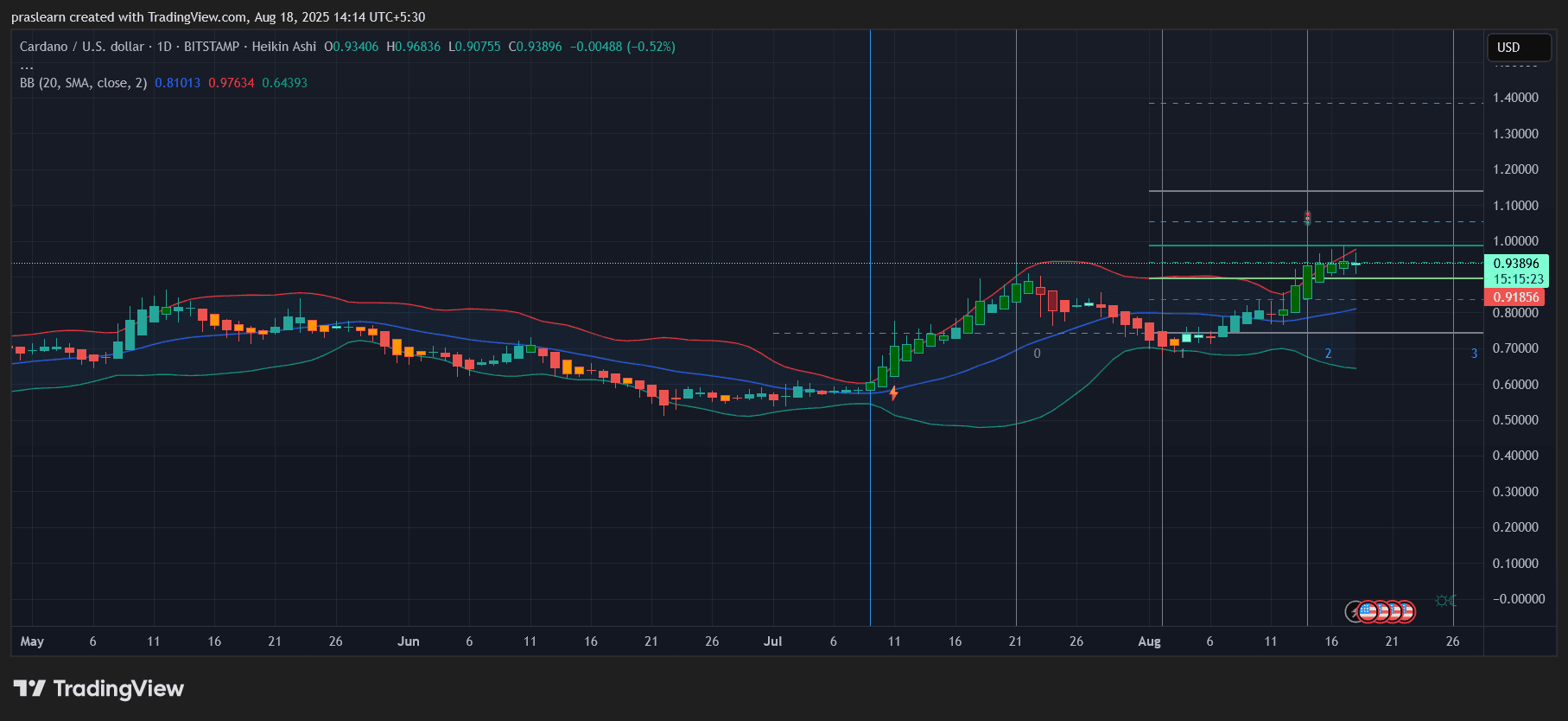 Cardano Price Prediction