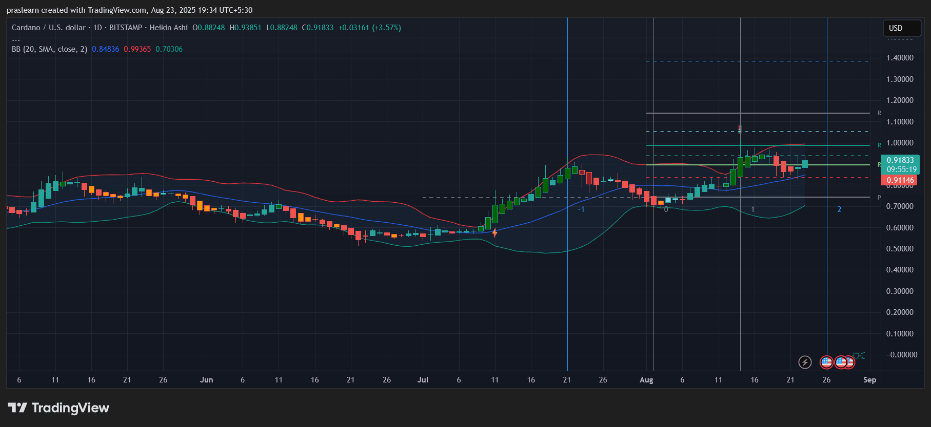 Cardano Price Prediction