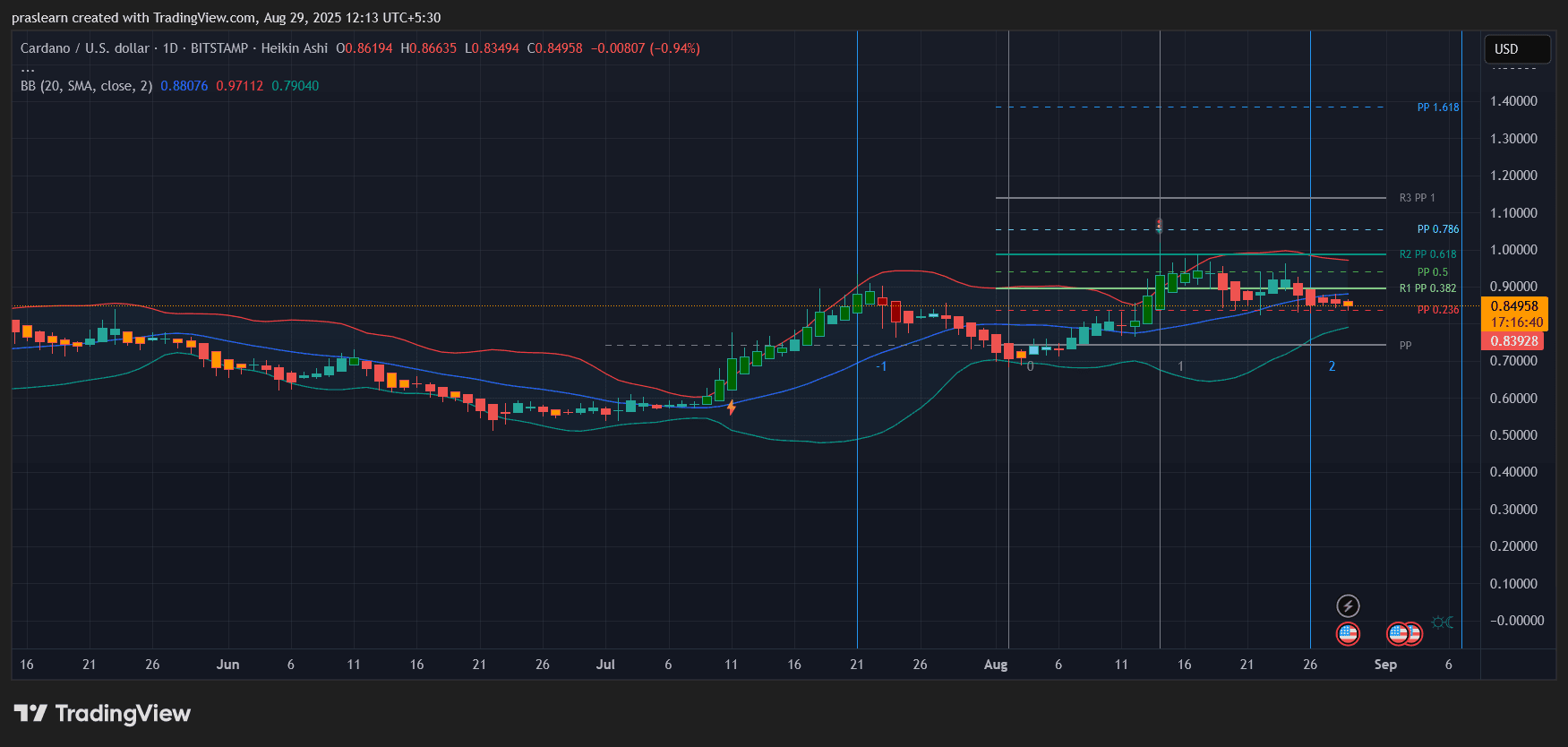 Cardano Price Prediction