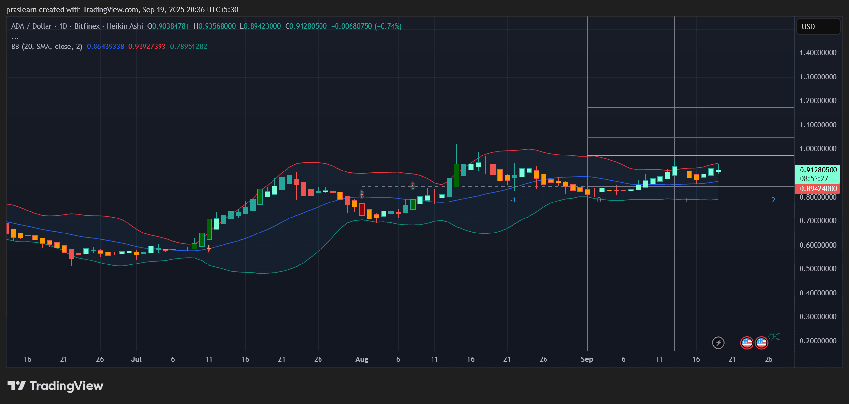 Cardano Price Prediction