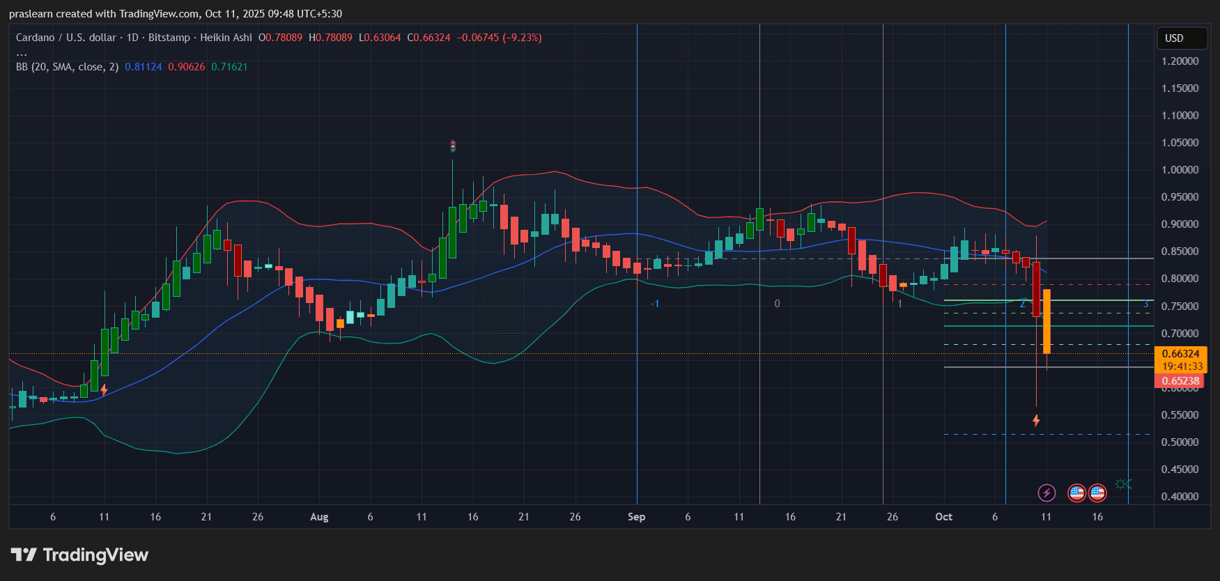 Cardano Price Prediction