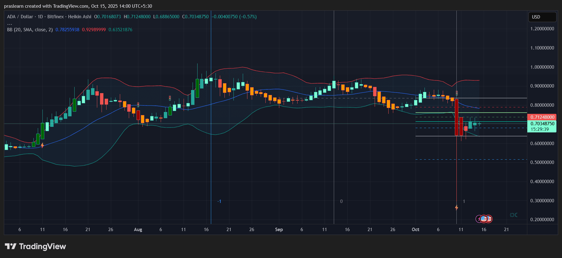 Prévision du prix de Cardano