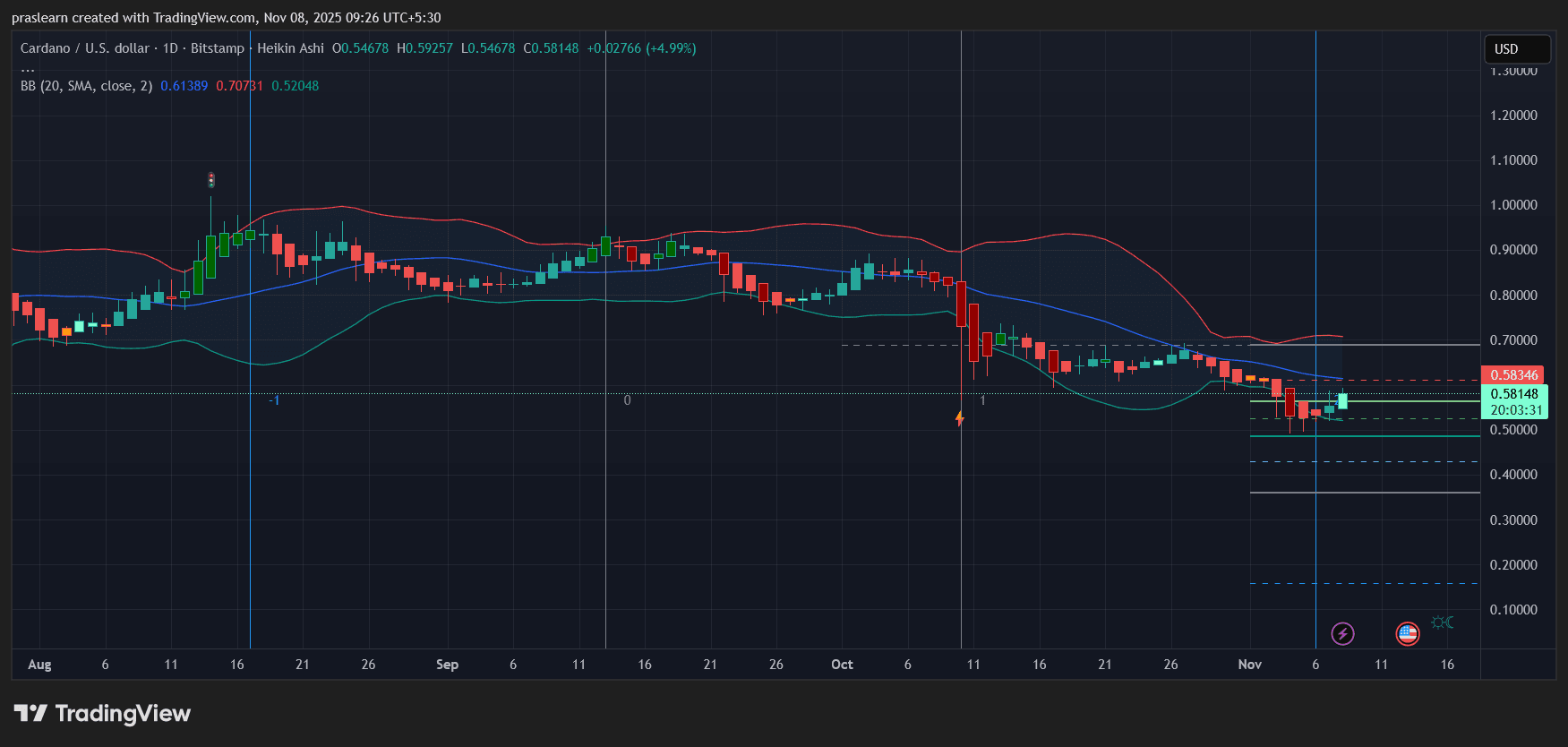 Cardano Preisprognose