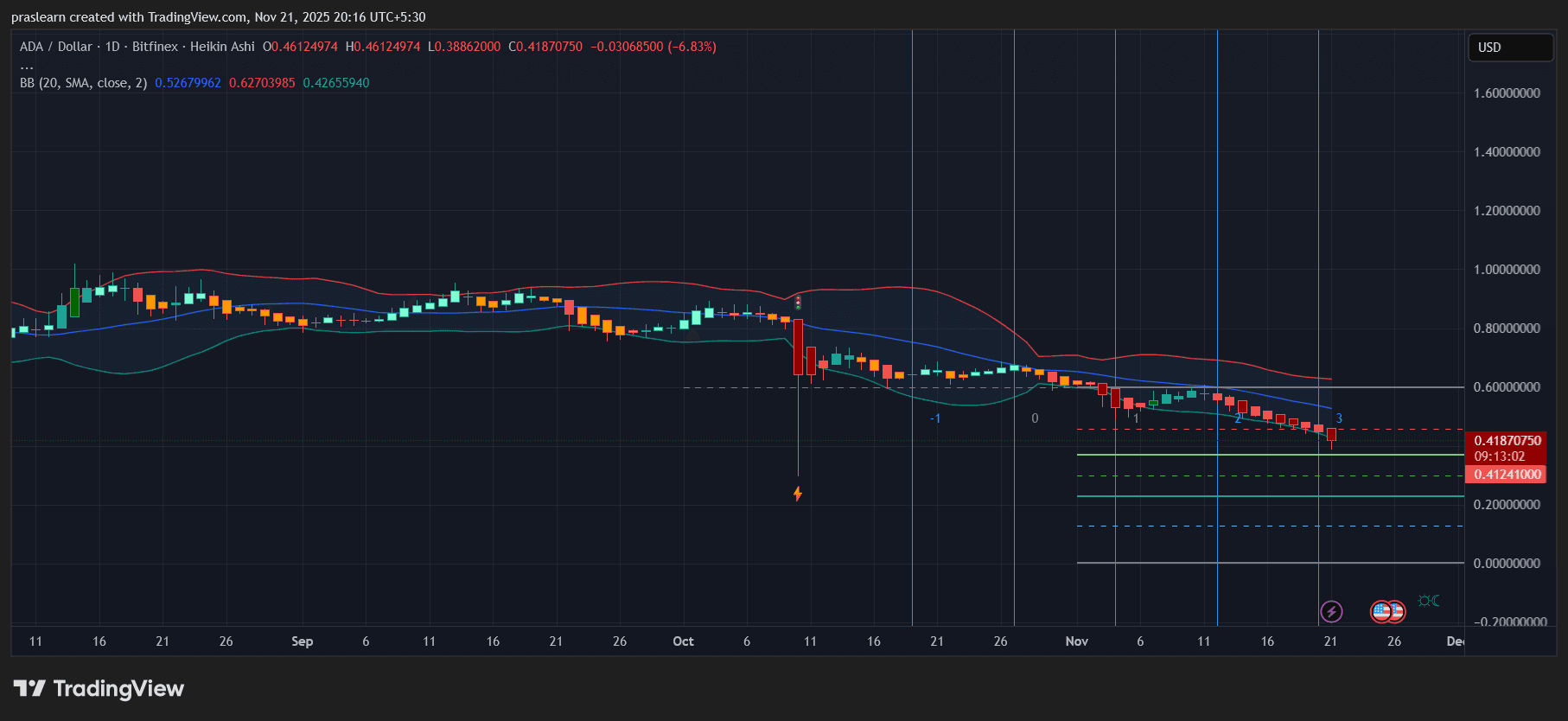 Cardano Price Prediction