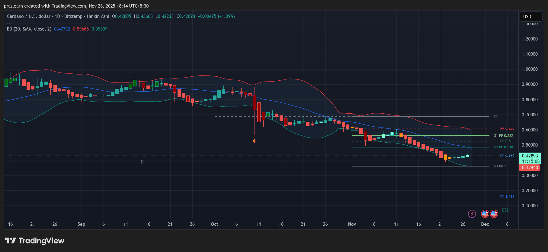 Cardano Price Prediction