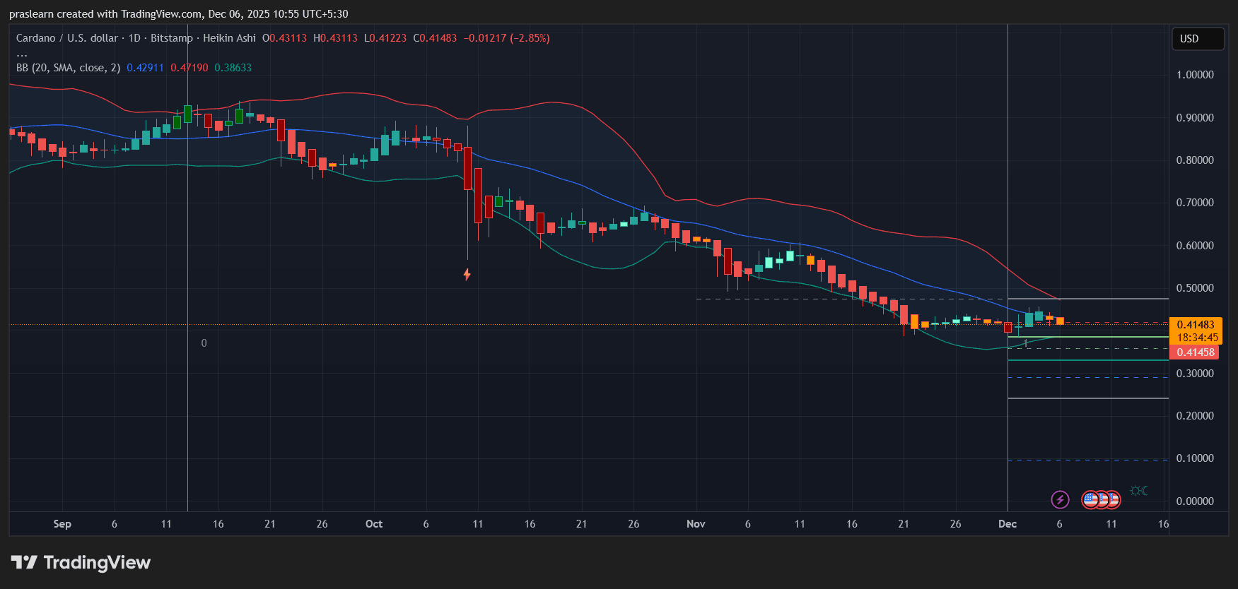 Cardano Price prediction