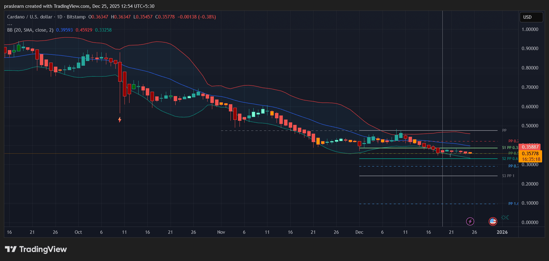 Cardano Price Prediction