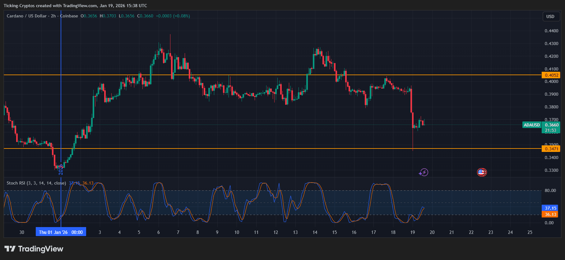 Cardano Price Prediction: ADA Slumps 6% Amid US-EU "Greenland Tariff" Crisis