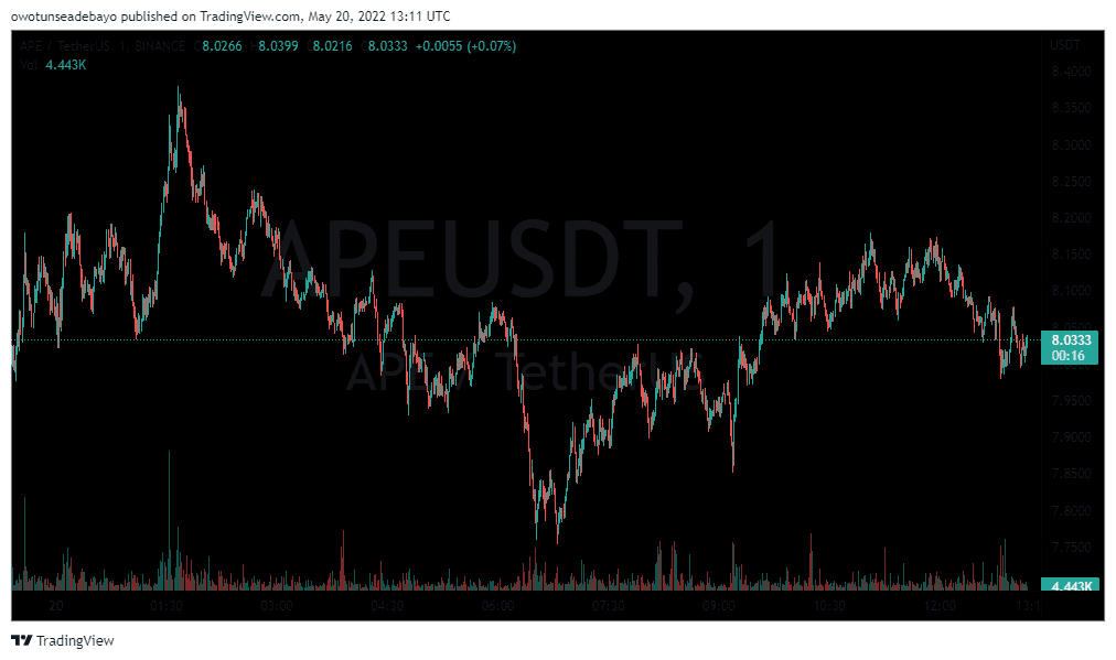 APE/USDT TRADING CHART - TradingView