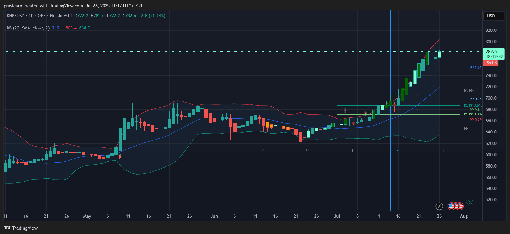 BNB Price Prediction