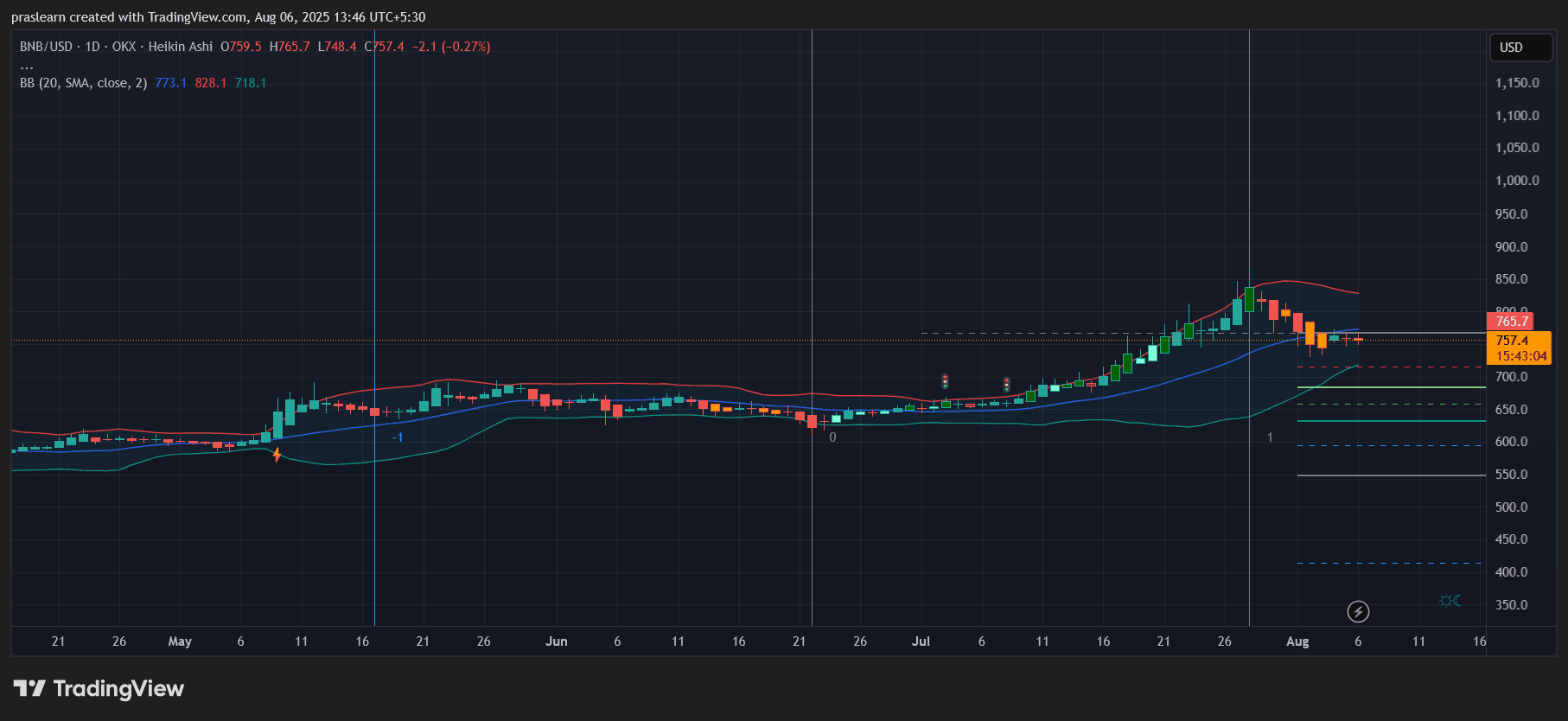BNB Price Prediction