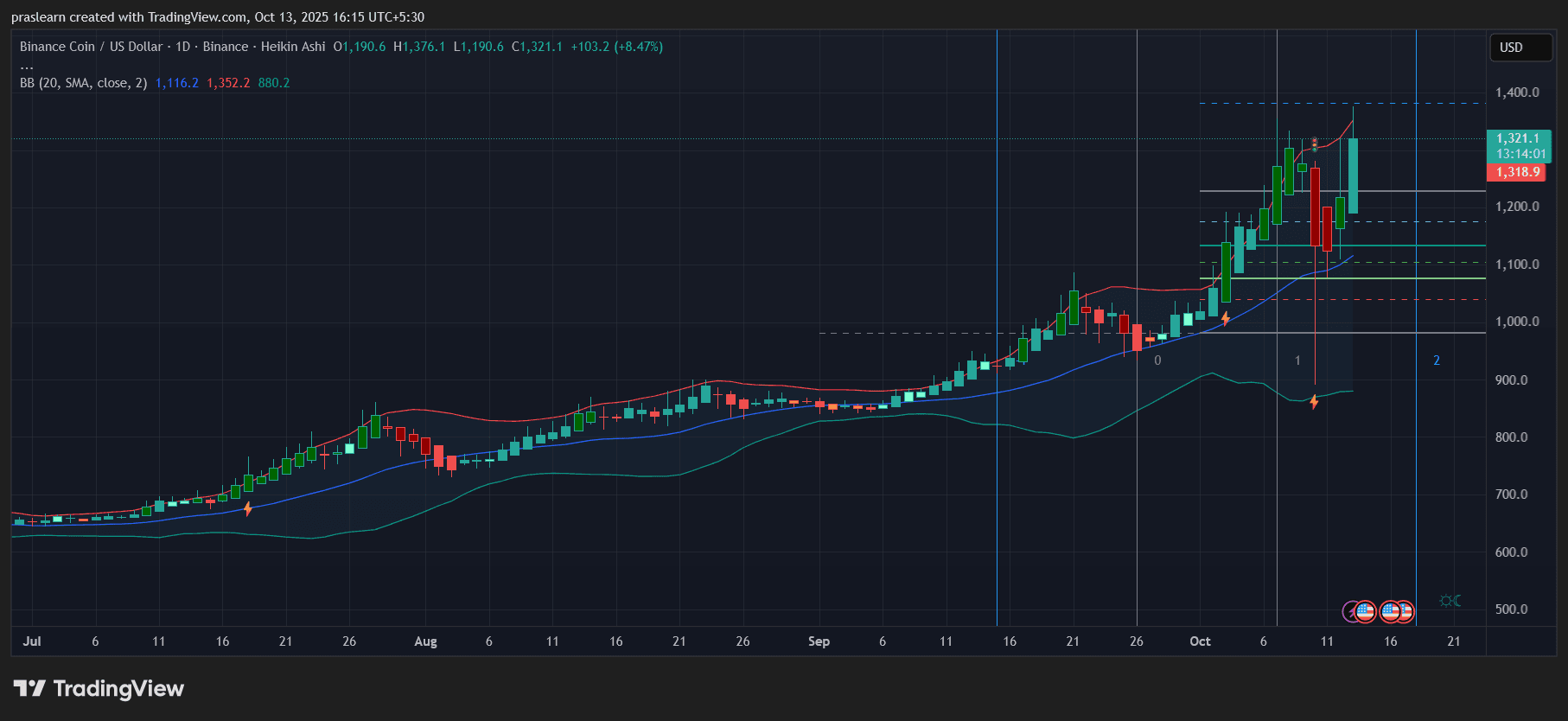 BNB Price Prediction