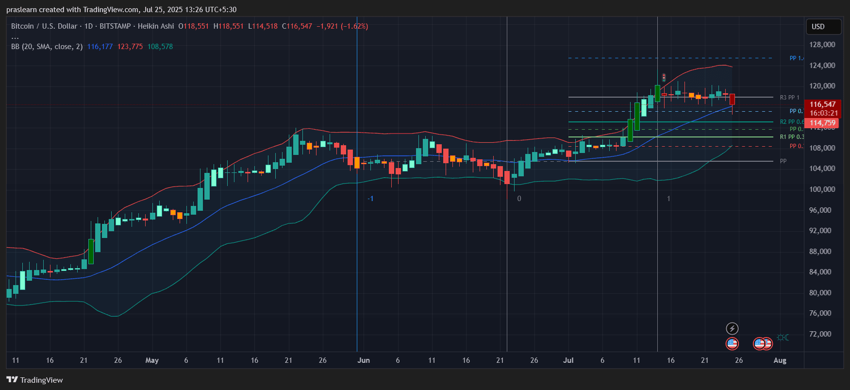 Bitcoin Price Prediction