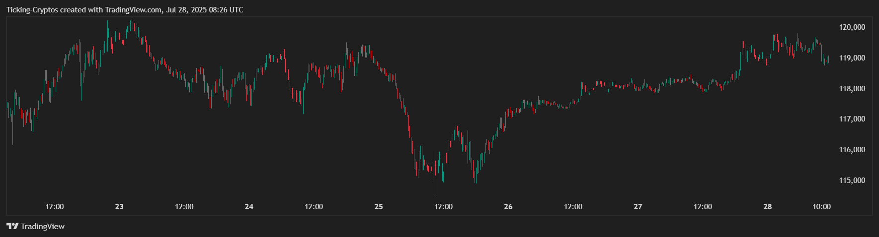 BTCUSD_2025-07-28_11-26-21.png