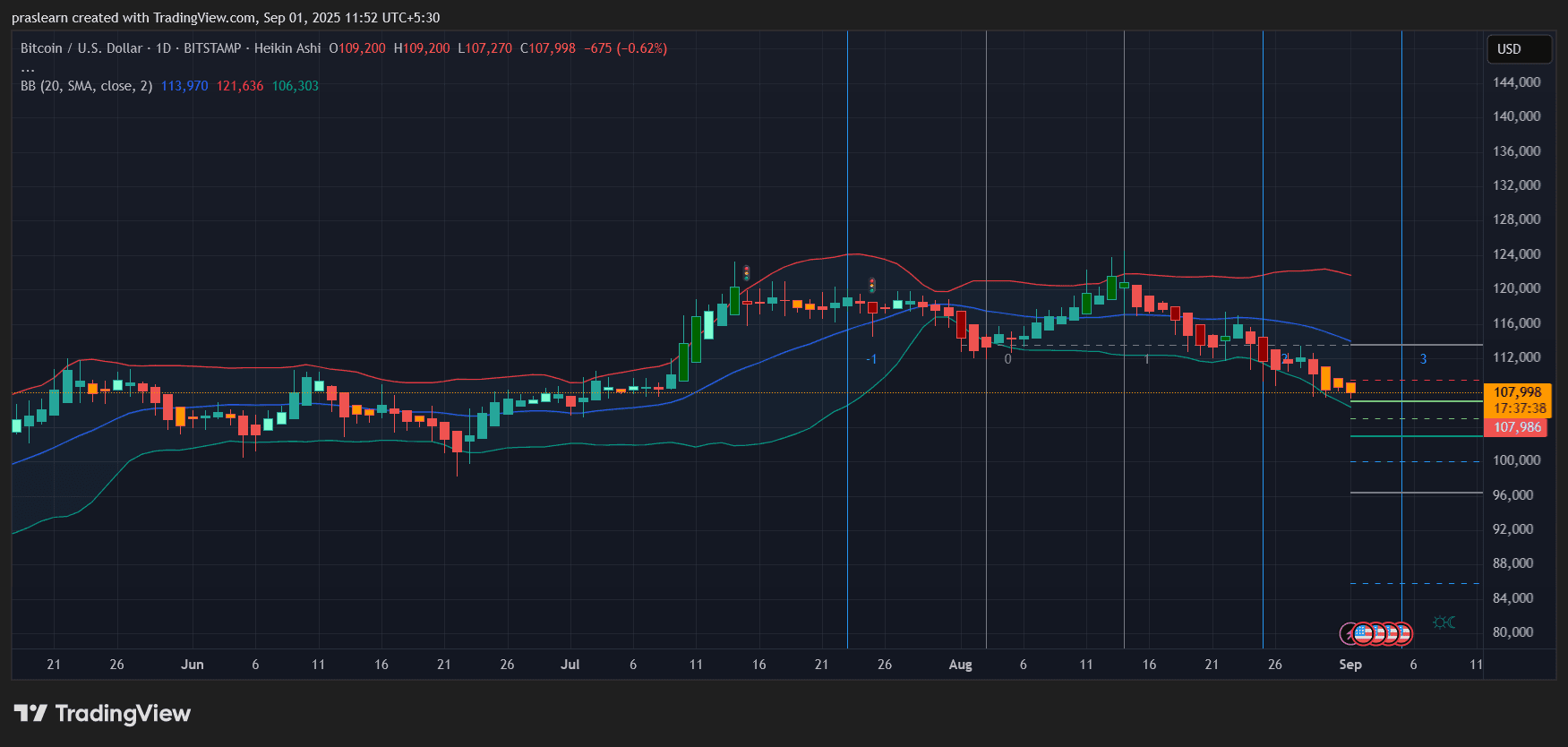 Bitcoin Price Prediction