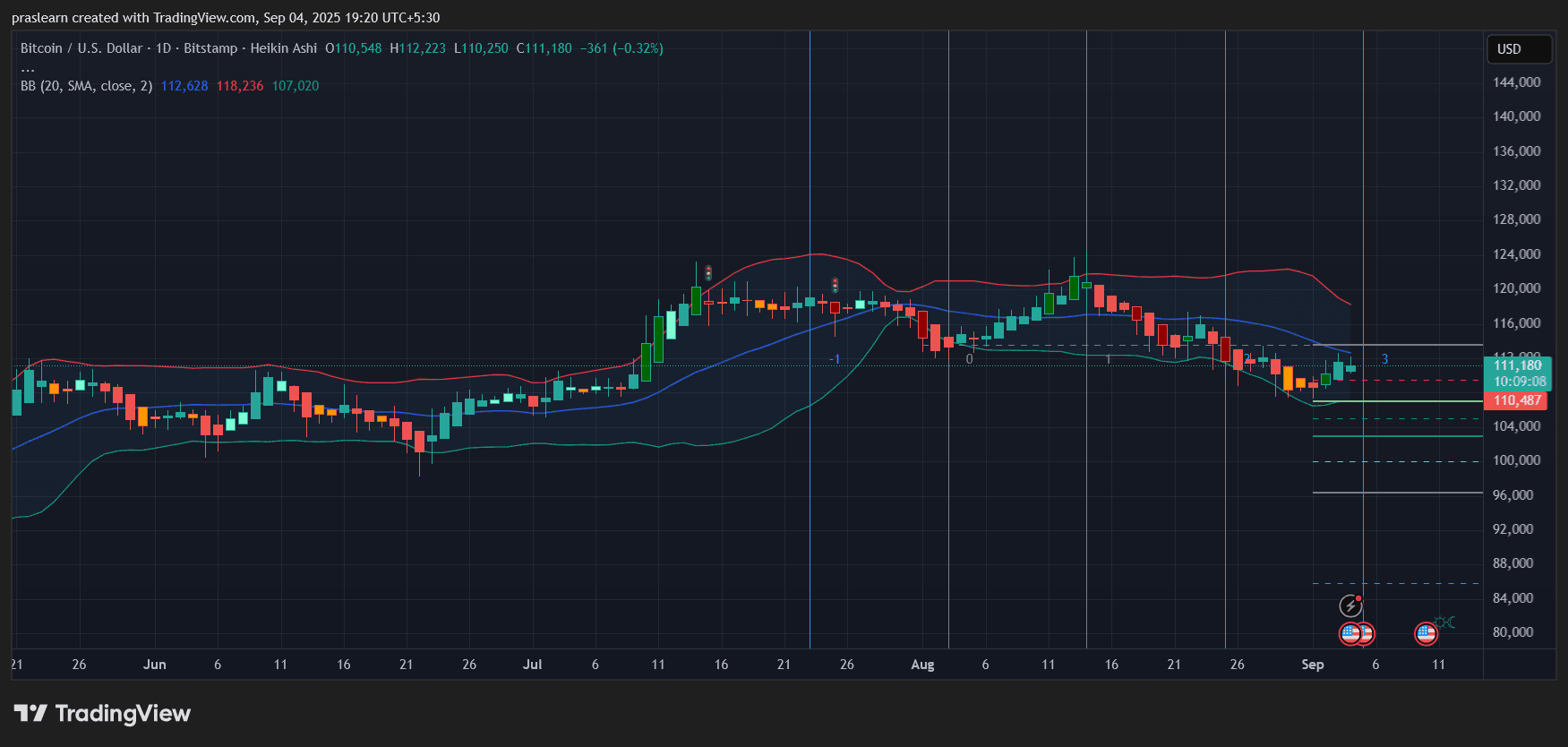Bitcoin Price Prediction