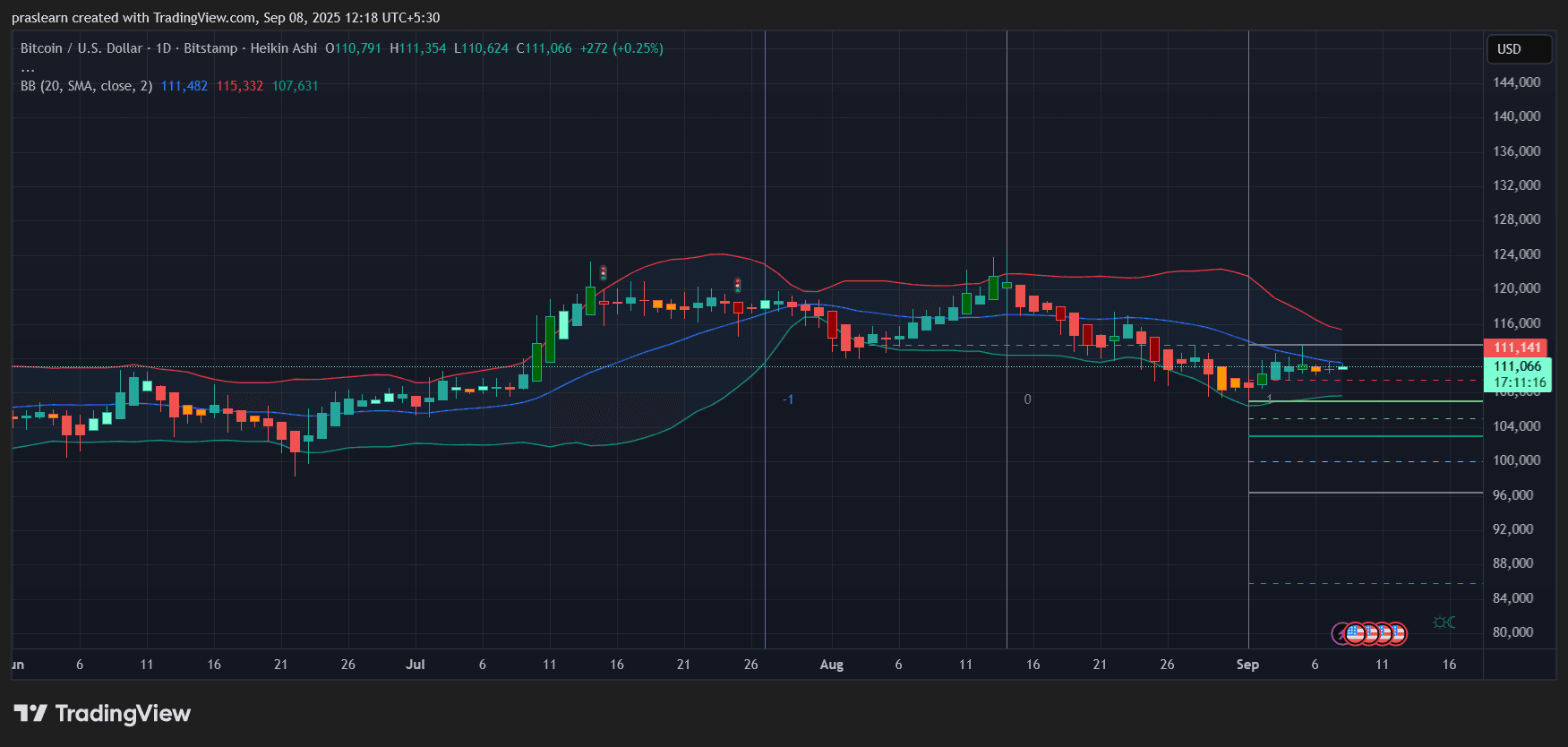 Bitcoin-Preisprognose