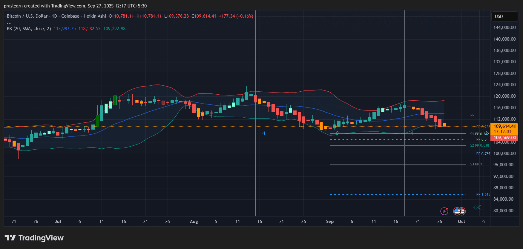 Bitcoin Price Prediction