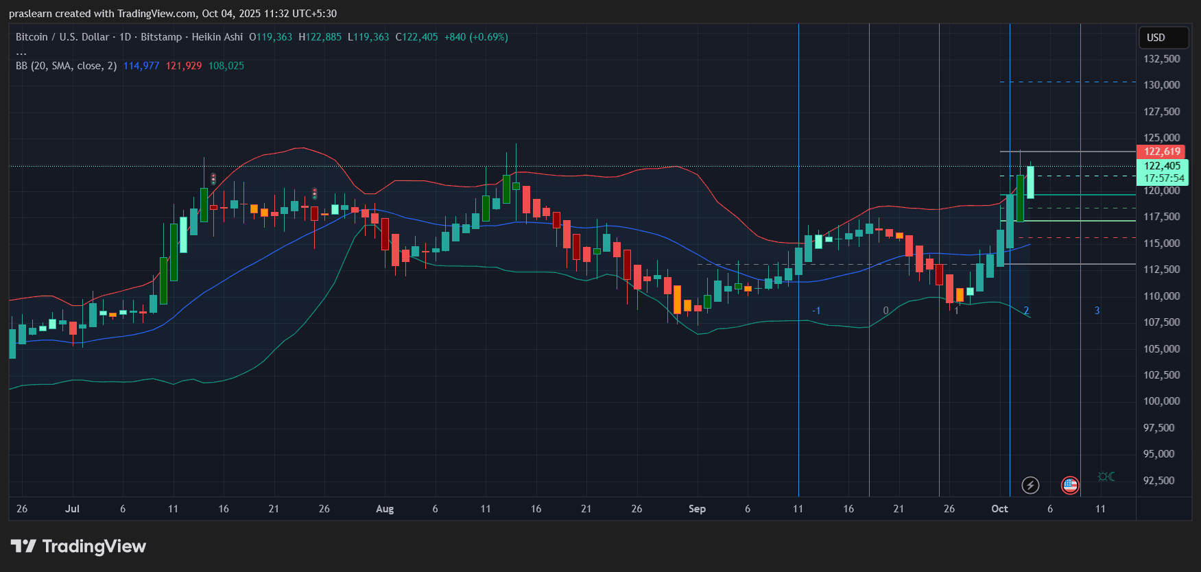 Bitcoin price prediction