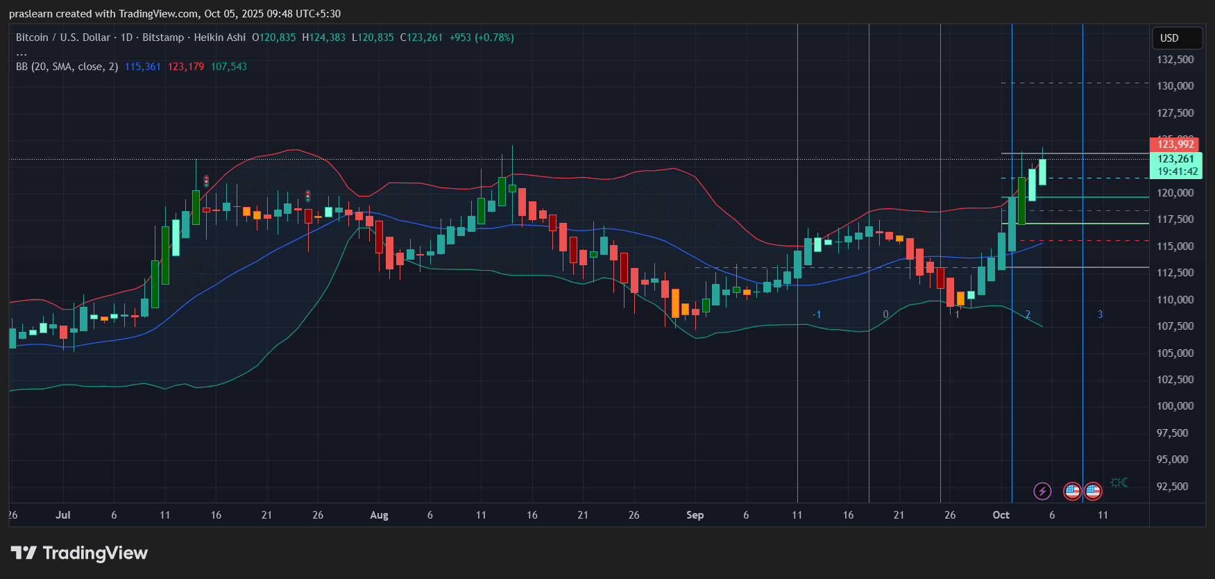 Bitcoin Price