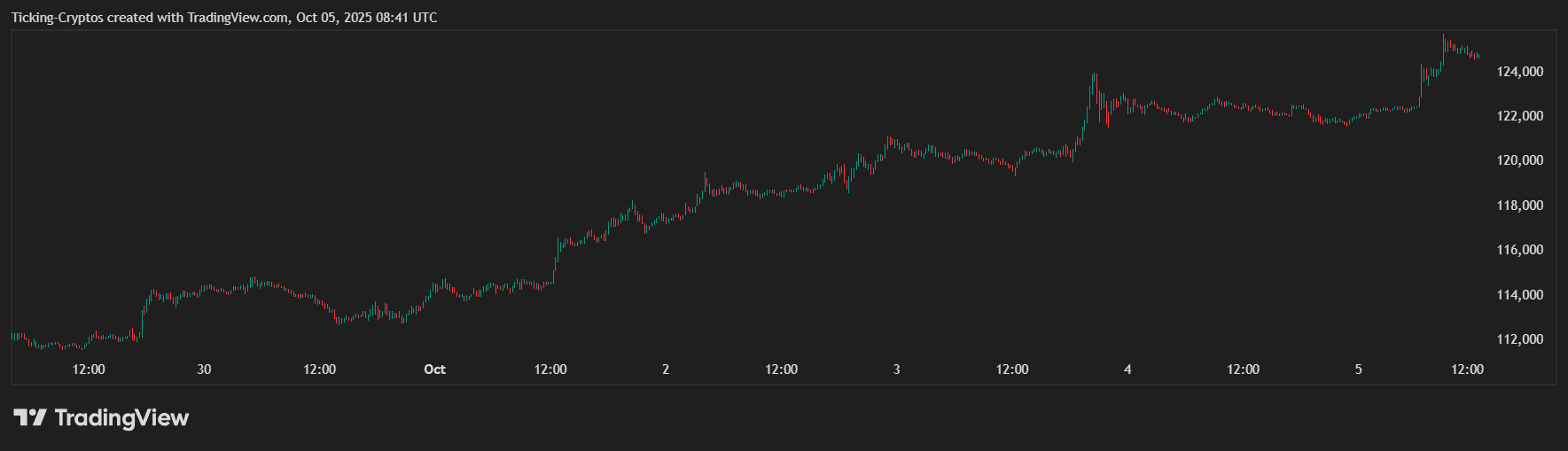 BTCUSD_2025-10-05_12-41-44.png