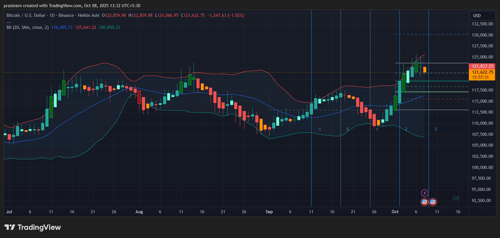 Bitcoin vs Gold