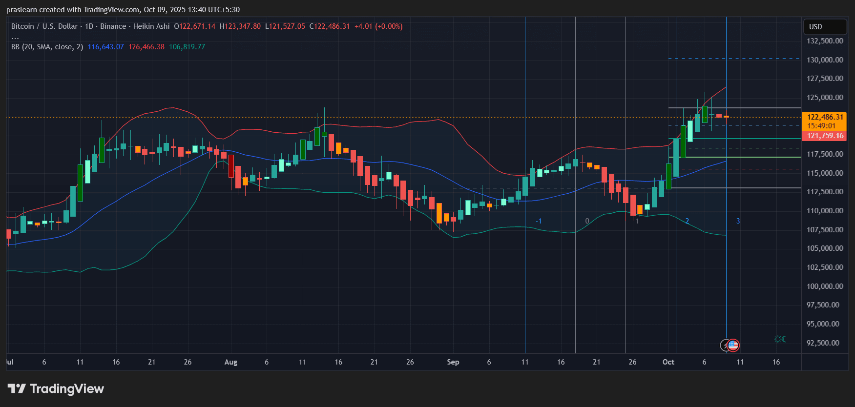 Bitcoin Price Prediction