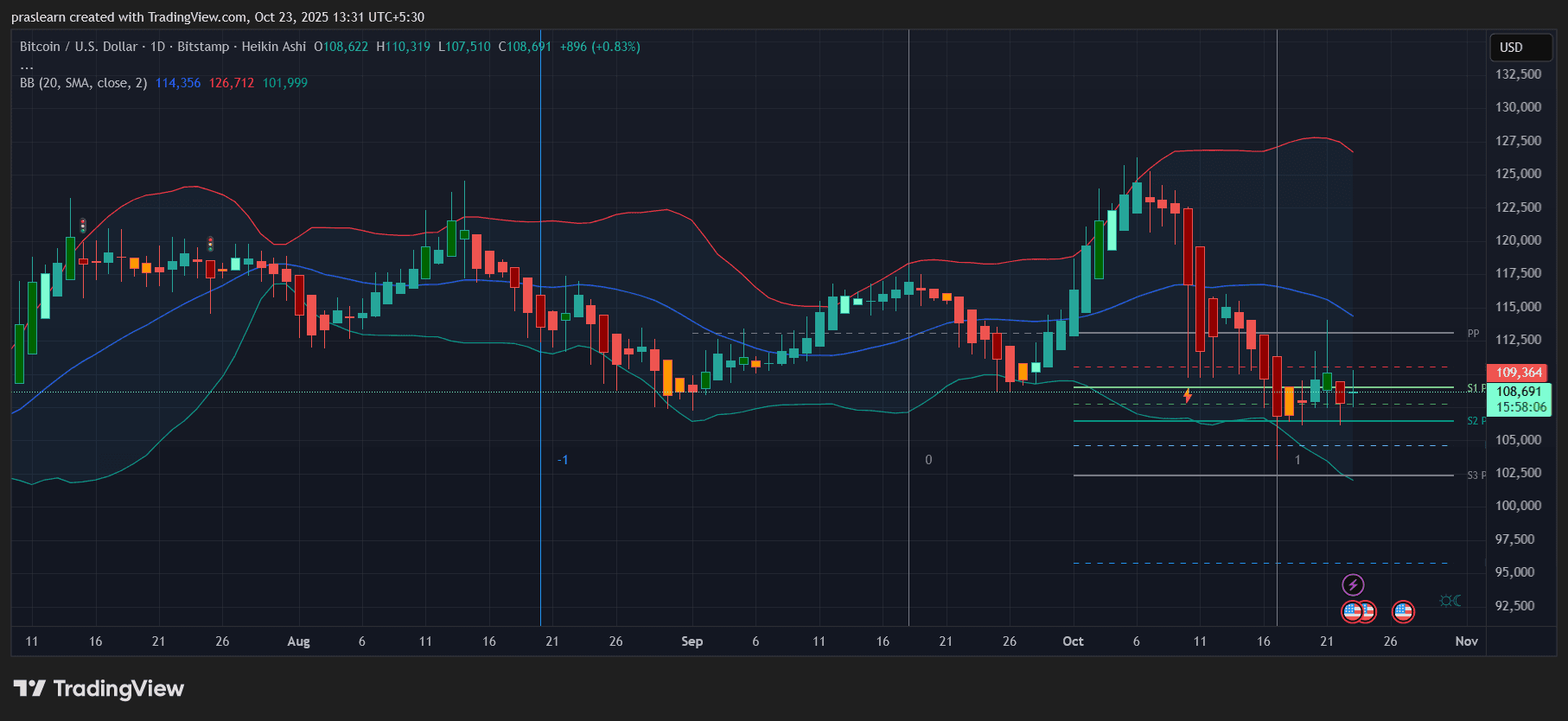 Bitcoin Price Prediction