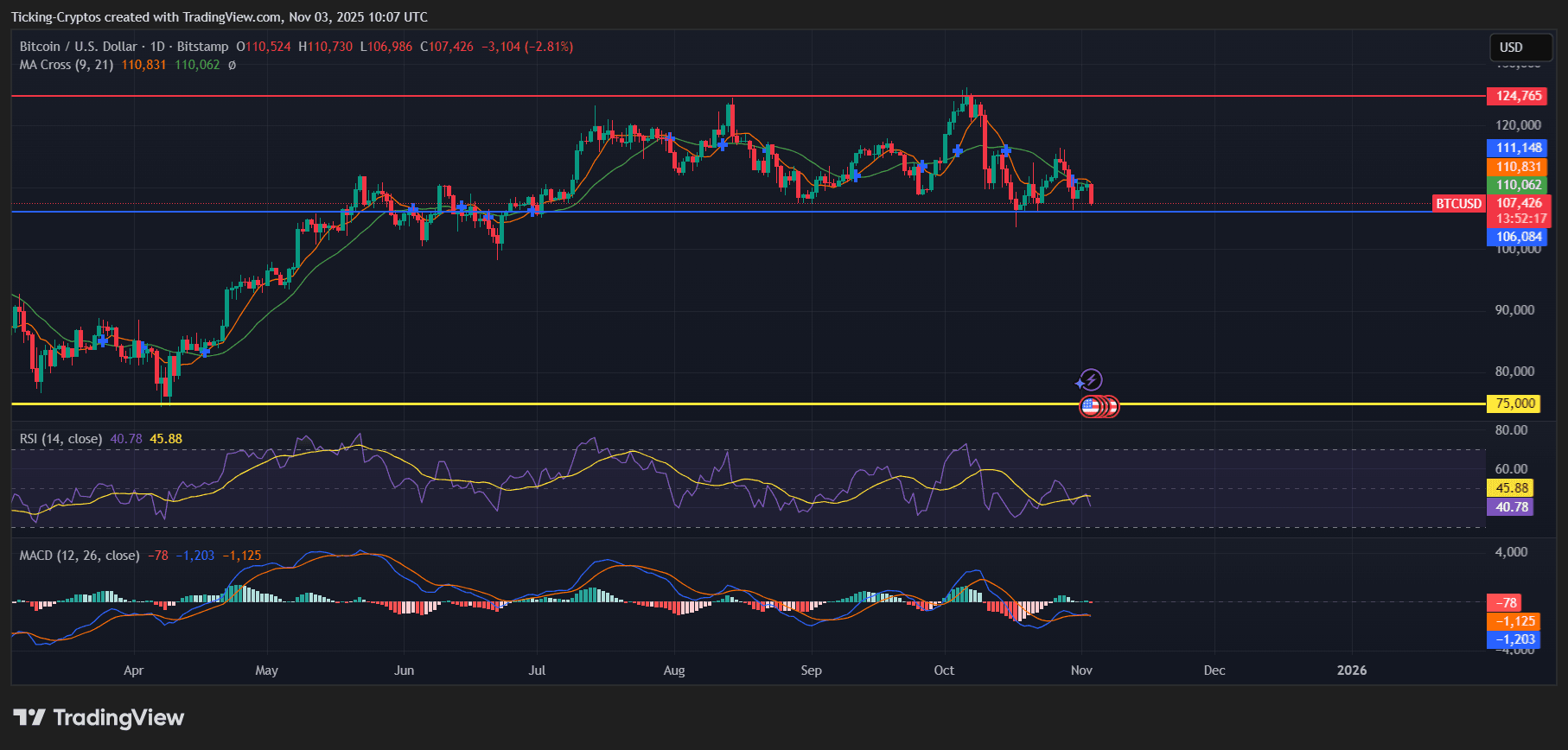 Pourquoi Bitcoin est-il tombé en dessous de 108 000 $ ? Voici les raisons claires... - La Crypto Monnaie