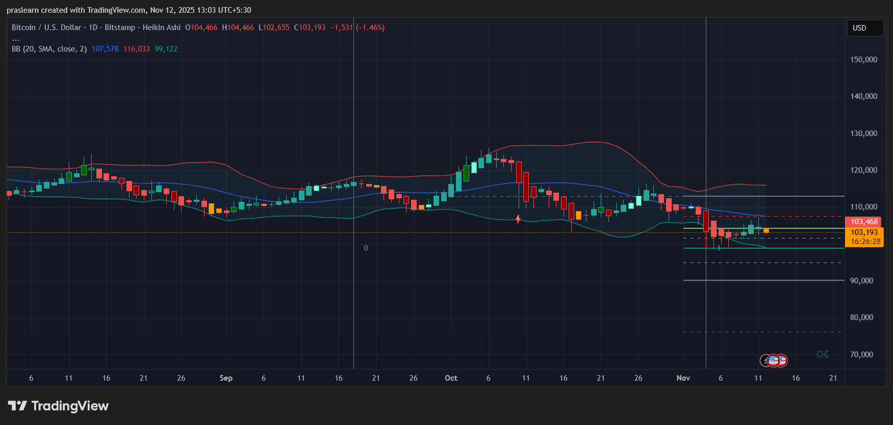 Bitcoin Price prediction