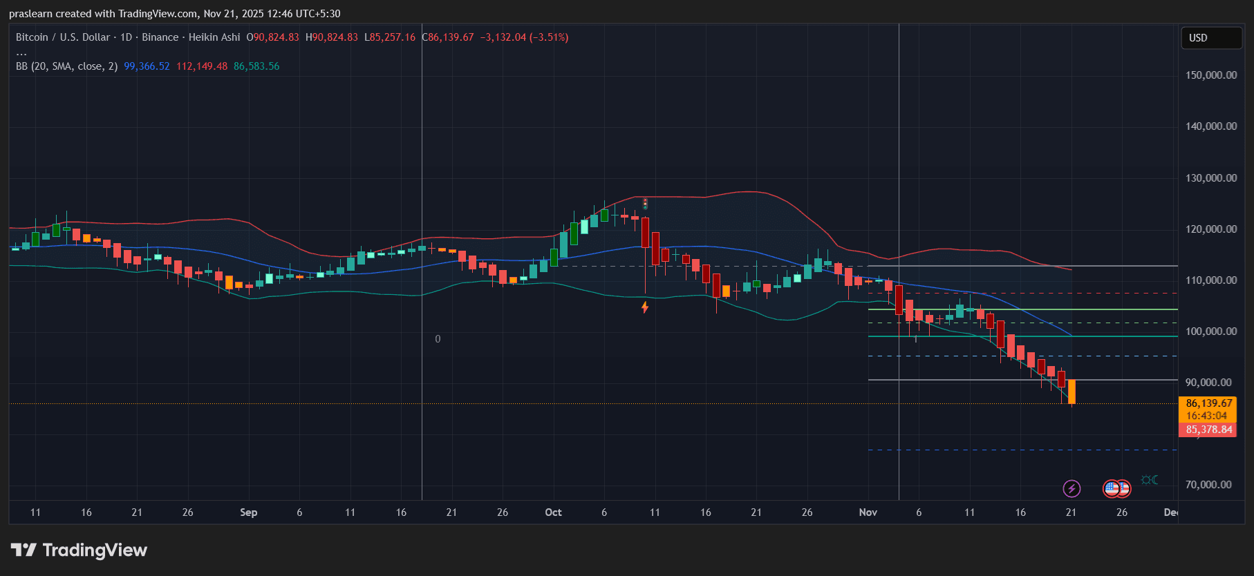 Bitcoin Price prediction