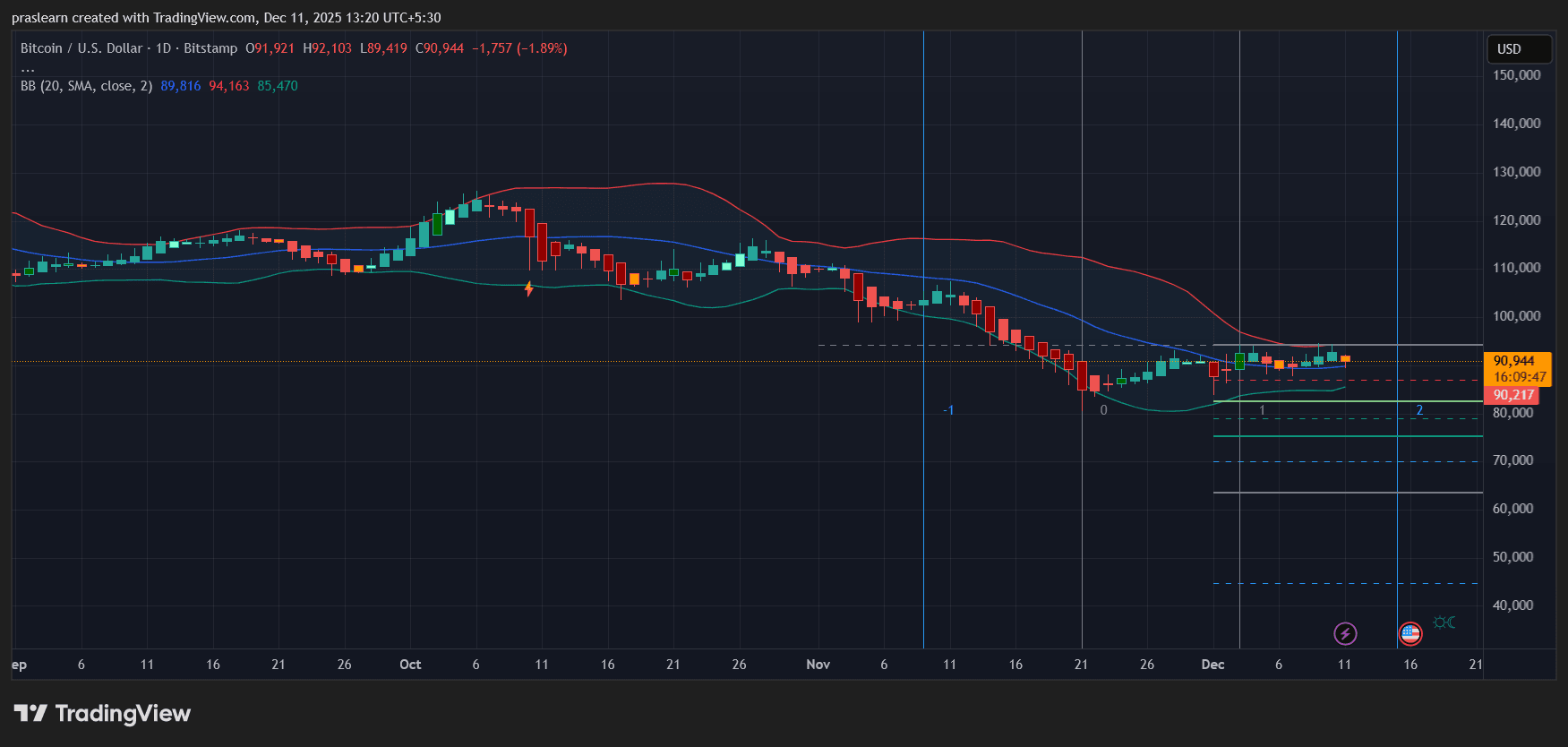 Bitcoin Price Prediction