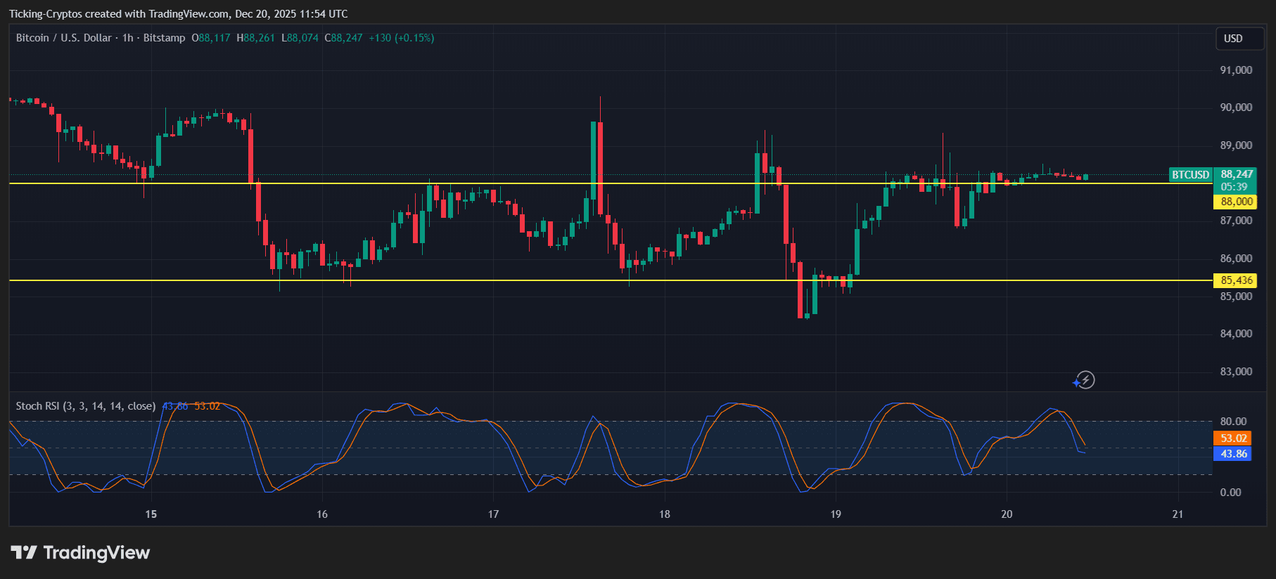 Bitcoin Price Reclaims $88K Support: Is BTC Preparing for the Next Big Move?