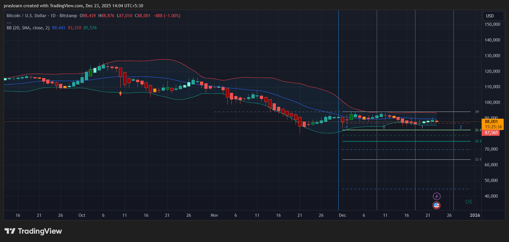 Bitcoin Price prediction