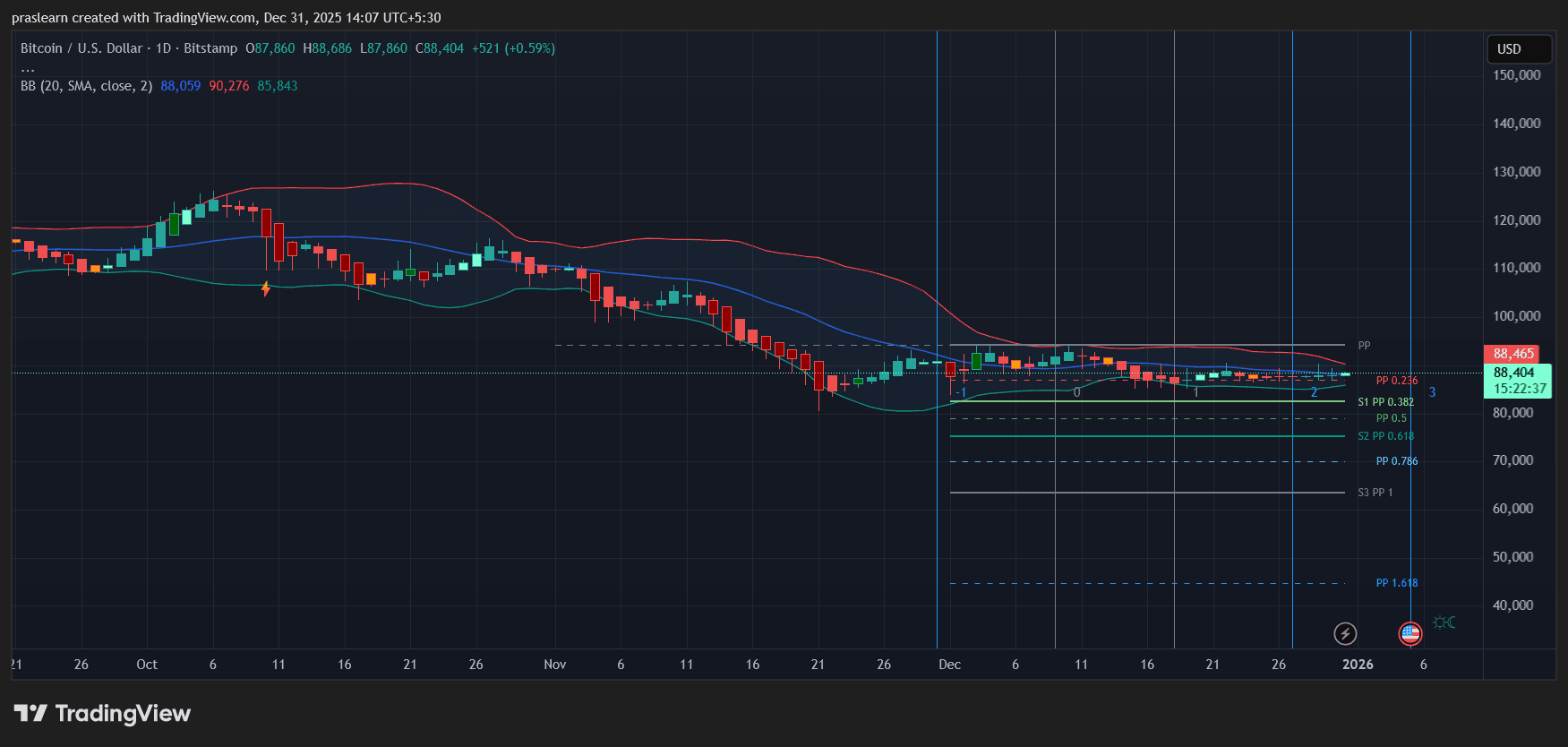 Bitcoin Price Prediction