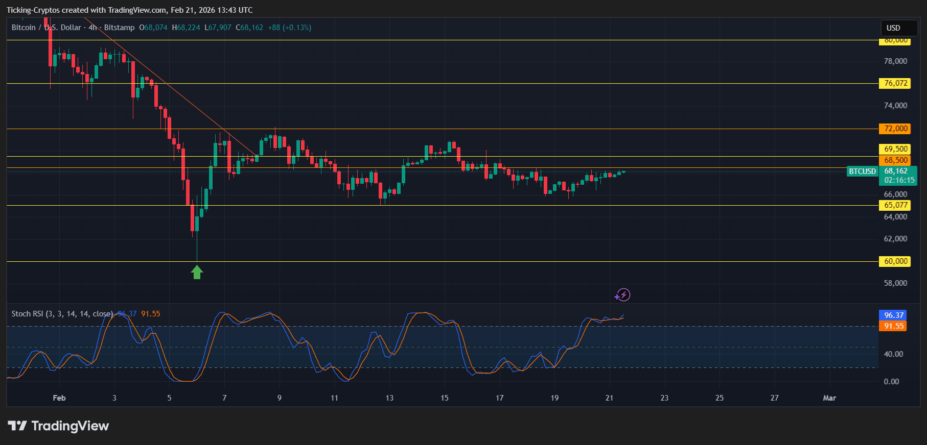 Bitcoin price analysis BTCUSD_2026-02-21