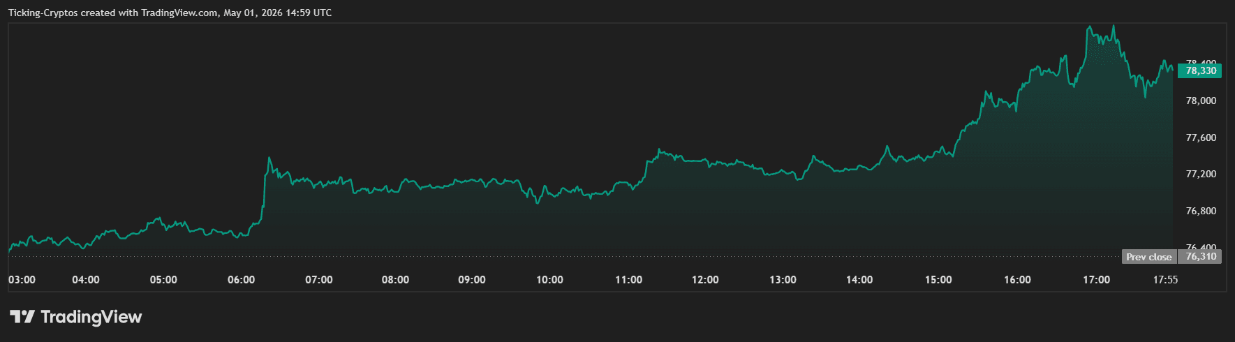 BTCUSD_2026-05-01_17-59-05.png