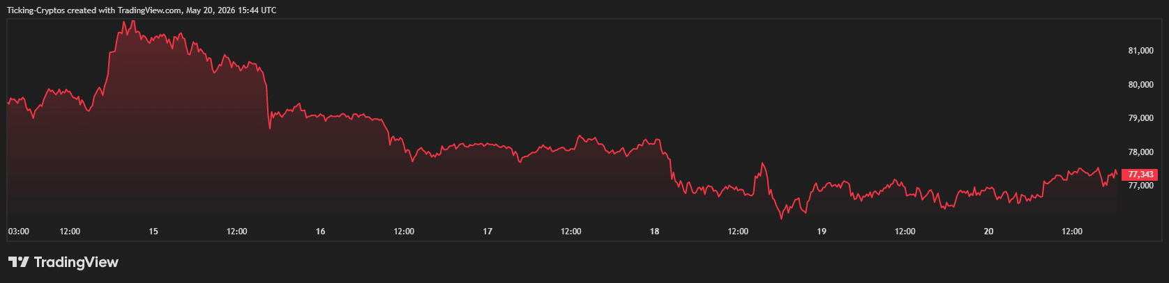 BTCUSD_2026-05-20_18-44-28.png
