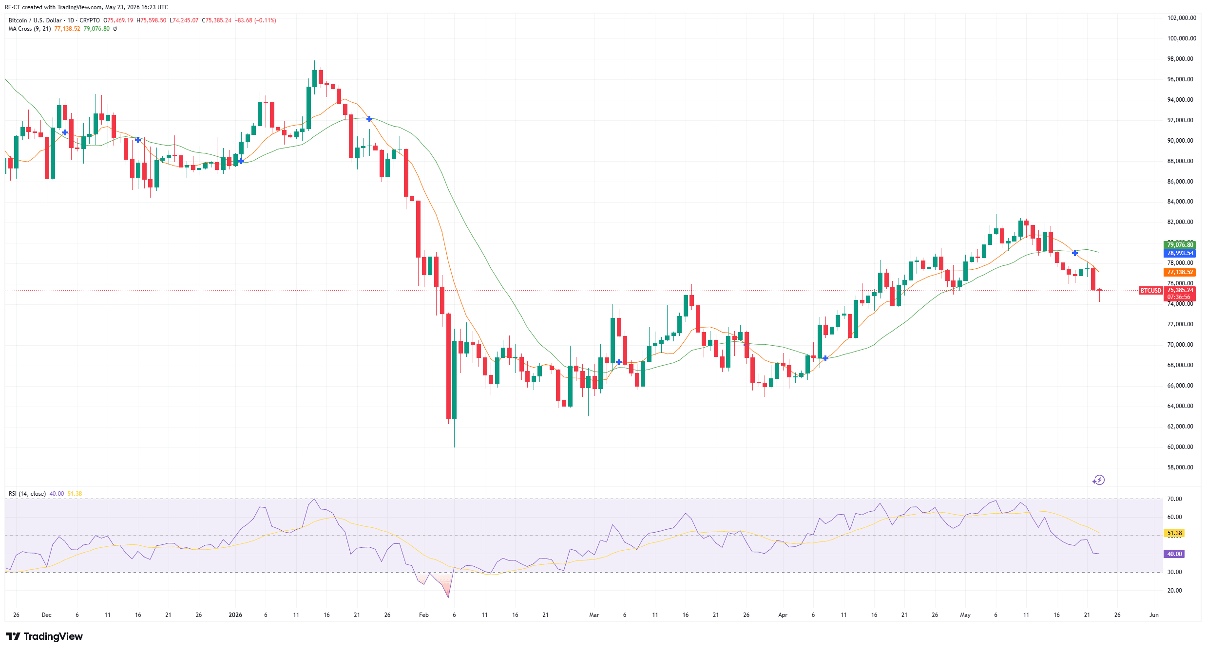By TradingView - BTCUSD_2026-05-23