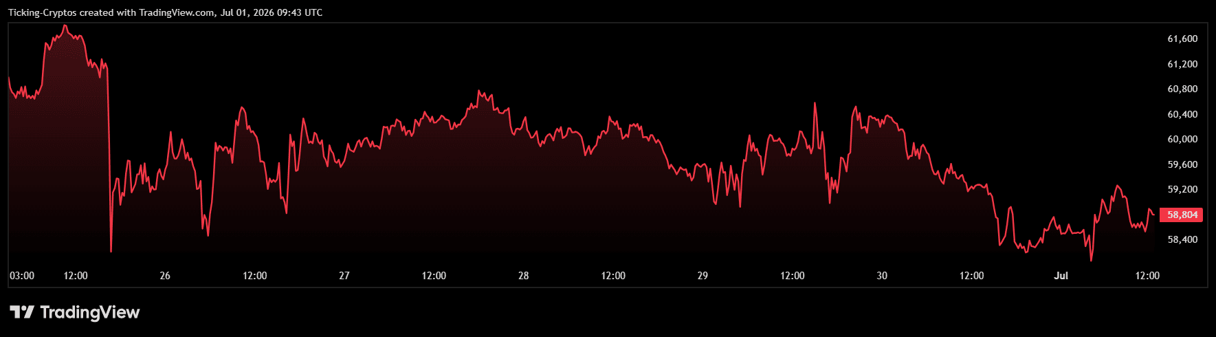 BTCUSD_2026-07-01_12-43-55.png