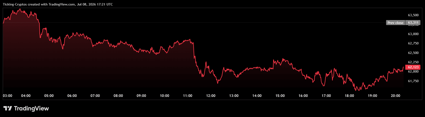 Why Is Crypto Crashing Today: US Strikes on Iran and a Collapsing Ceasefire