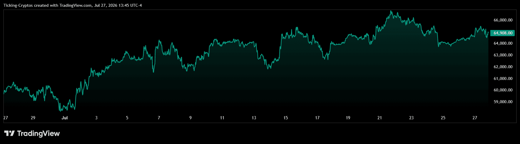 BTCUSD_2026-07-27_20-45-21.png