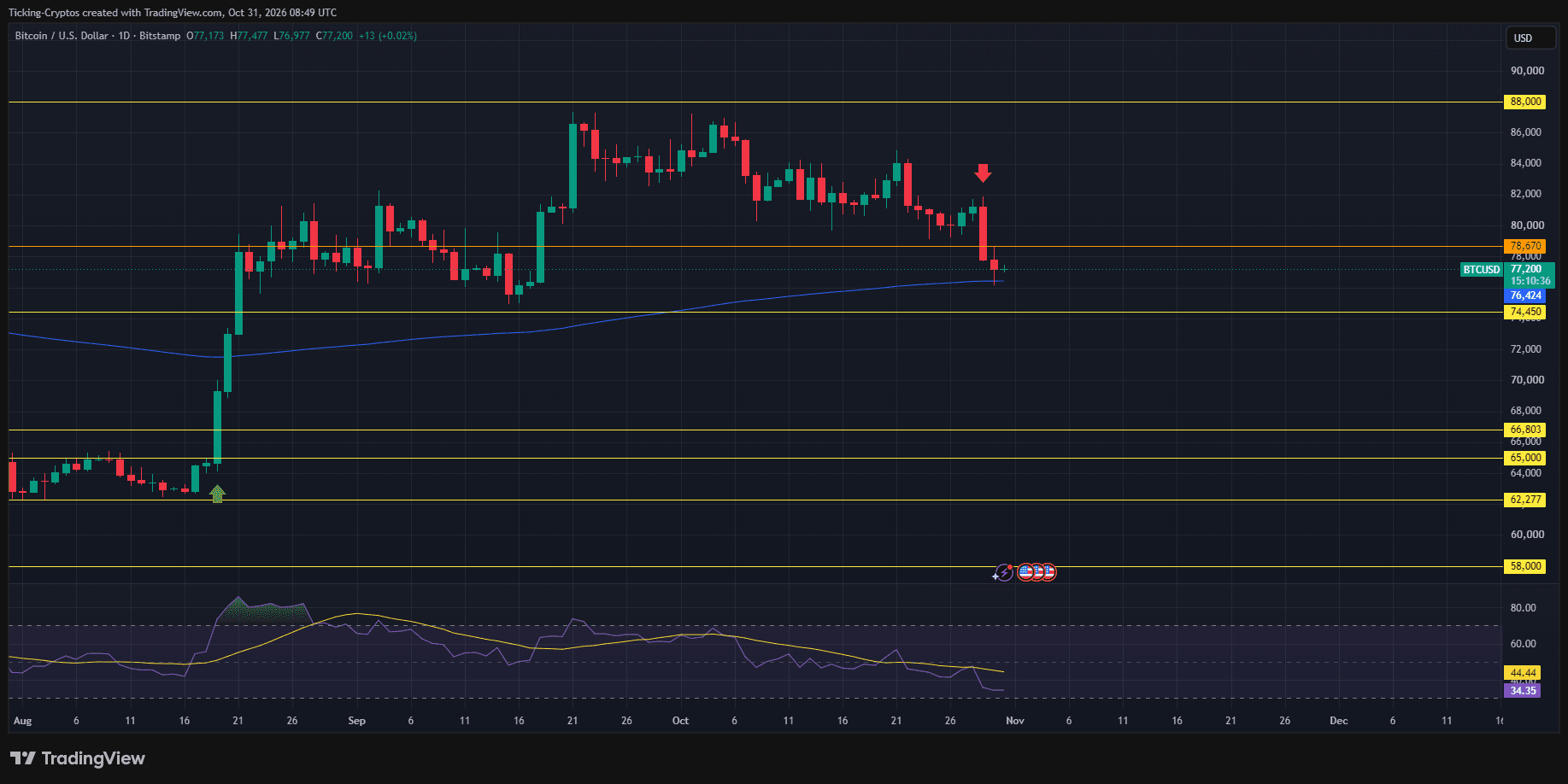 BTCUSD_2026-10-31_10-49-25.png