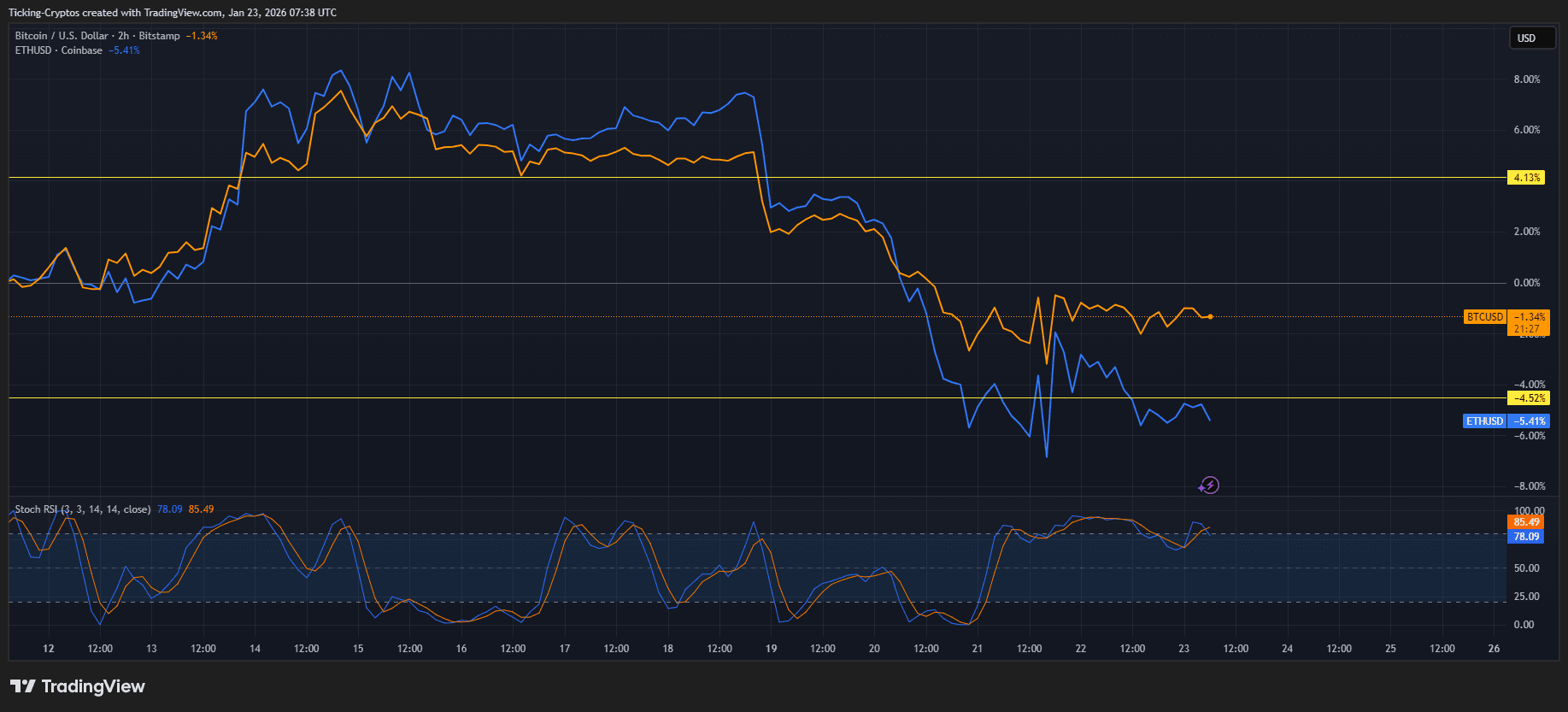 BTCUSD and ETHUSD Charts_2026-01-23