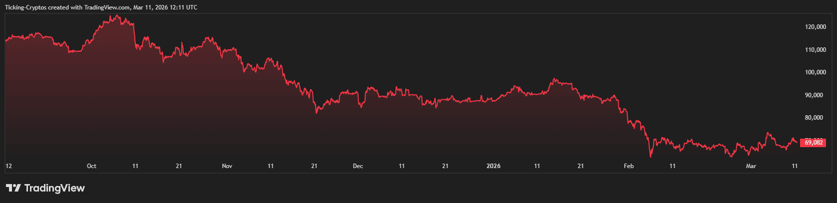 Bitcoin price in USD over the past 6 months