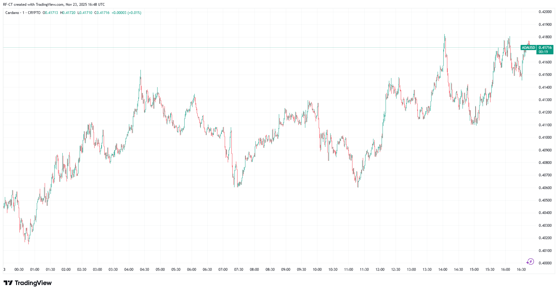 By TradingView - ADAUSD_2025-11-23 (1D)