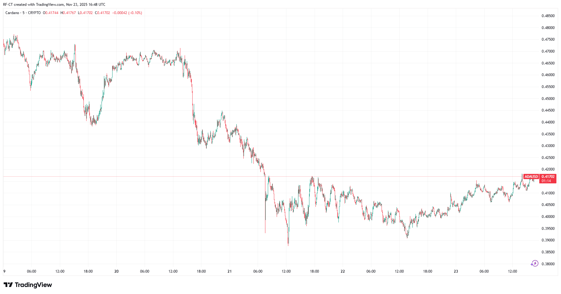 By TradingView - ADAUSD_2025-11-23 (5D)